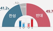 [리얼미터] 검찰 수사권 폐지…반대 49.7%-찬성 41.2%