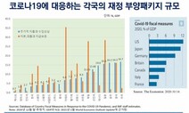 “한국 코로나 대응 재정지출 비율, 주요국에 턱없이 못 미쳐”