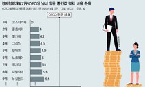 성 격차 열등생인 한국, 성 평등은 우등생?