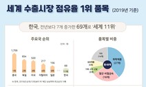 세계 점유율 1위 수출 제품 한국 69개 ‘11위’…역대 최고