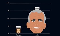 정은경 매일 나오지만…뉴스 속 남녀비율 4대1 ‘콘크리트’