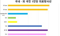 의료방사선 노출 세계 최다 수준…“건강 영향은 미미”