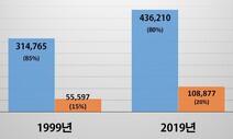 ‘여성 고용 비중’ 1등 롯데쇼핑, ‘여직원 급여 비중’은 KT가 높아