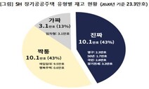 경실련 “서울시·SH 보유 공공주택, 절반은 무늬만 공공주택”