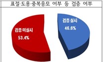 공공분야 공모전, 절반 이상이 표절·도용 여부 검증 안 해