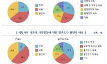 “일 못하고 도덕성 별로”…시장·구청장 만족도 24%, 의원 13%