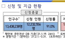 경기도 2차 재난기본소득 신청률 91%…온라인 31일 마감