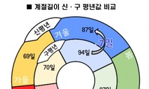 길어진 여름·짧아진 겨울, 새 기후평년값 내보니 기후변화 뚜렷