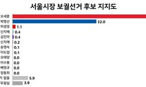 [리얼미터] 여권 콘크리트 지지층 40대서도 오세훈 ‘상승세’