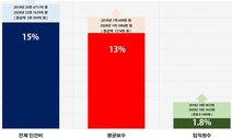 ‘연봉 1억’ 회사 68곳…상승률 2위 카카오, 1위는?