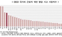 한국 산재 사망자수 OECD 4번째…보건위기대응역량은 2위