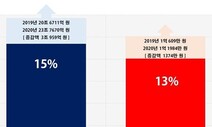 ‘연봉 1억’ 회사 68곳…상승률 2위 카카오, 1위는?