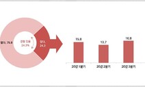 서울시민 24% ‘보복소비’…절반은 잔고 보고 후회