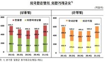 1분기 하루 평균 외환거래 68조…‘역대 최대’