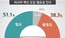 [리얼미터] 러시아 백신도입 필요 51.1%