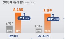 한화, 1분기 영업이익 186% 증가