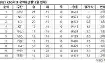 2021 KBO리그 순위표(16일 현재)