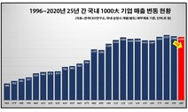 국내 1000대 상장사 매출 지난해 20조원 감소…2017년 수준