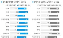 모병제 찬성 35%→43%, 여성도 징병 46%…5년 전과 확 바뀐 여론