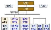 환경부, ‘탄소중립’ 대응 위해 조직 개편…국제협력팀도 신설