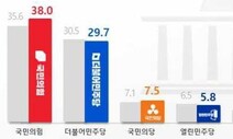 [리얼미터] 이준석 효과?…국민의힘 호남서도 지지율 상승