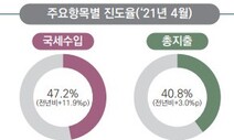 경기회복·부동산·주식 활황에 1~4월 국세 33조 더 걷혀