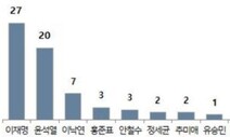 윤석열, X파일 논란에 4%p 하락…이재명 올라 ‘오차범위 밖 1위’