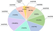 한국 인구수 가장 많은 연령대는 ‘50대’, 가장 젊은 도시는 ‘세종’