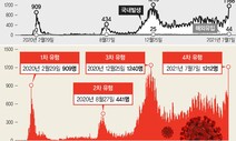 젊은층 ‘변이 확산’ 빨라…“방심하면 하루 1500, 2000명 될 수도”