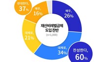 경기도민 10명 중 6명 “재산비례 벌금제 찬성”