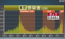 도쿄, 신규 확진자 2848명 역대 최다 ‘비상’