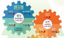 6월 생산·소비 호조… “4차 유행에 다시 불확실성 커져”