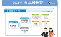 7월 취업자 54만명 증가…숙박·음식점 등 대면업종은 감소