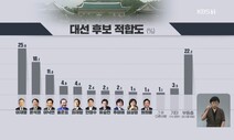 [한국리서치] 대선주자 적합도 이재명 25.6%·윤석열 18.1%·이낙연 11%