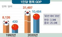 전경련 “수교 29년 만에…한·중 GDP 격차 9배로 벌어졌다”