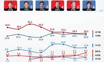 [리얼미터] 윤석열 26.5%-이재명 24.9% ‘경합’…홍준표 약진