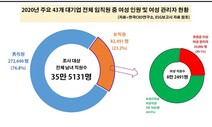 주요 대기업 직원 4명 중 1명 꼴로 여성···과장급 이상은 30%