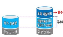 인천시 “용도변경한 땅, 개발 이익이 시민에게 돌아가도록”