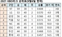 2021 KBO리그 순위(6일 현재)