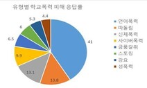 학교폭력 가해자 81%는 같은 학교 학생…학교 안 59.4%