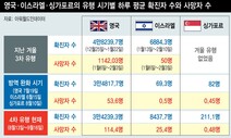 ‘위드 코로나’ 영·이스라엘, 확진자 늘었어도 사망자 급감