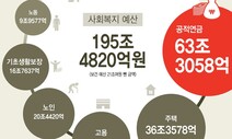 ‘복지 대폭확대’라는 착시…5.6% 증액 그친 사회복지