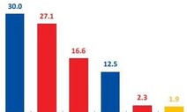 [KSOI] 이재명 30%, 윤석열 27.1%, 홍준표 16.6%