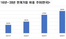 ‘한계기업’ 비중 18.9%···OECD 네 번째로 높아