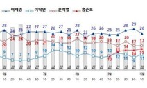 [전국지표조사] 대선 당선 전망…이재명 41%, 윤석열 21%, 홍준표 10%