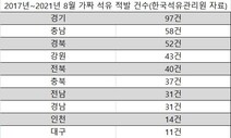 가짜 석유 적발 가장 많은 곳은?… 1위 경기도 2위 충남