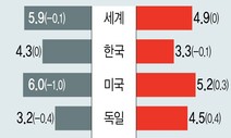 IMF, 세계 성장률 전망 하향…한국은 4.3% 유지