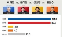 [리얼미터] 20대 대선 첫 가상 4자 대결 결과는?