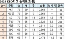 2021 KBO리그 정규리그 순위(최종)