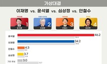 [리얼미터] 윤석열 46.2% 이재명 34.2%